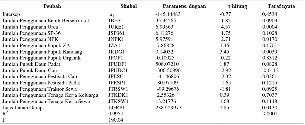 Tabel 2. Hasil Dugaan Persamaan Produksi Padi Sawah pada MH 2013/2014 di Kabupaten Pandeglang Provinsi Banten 