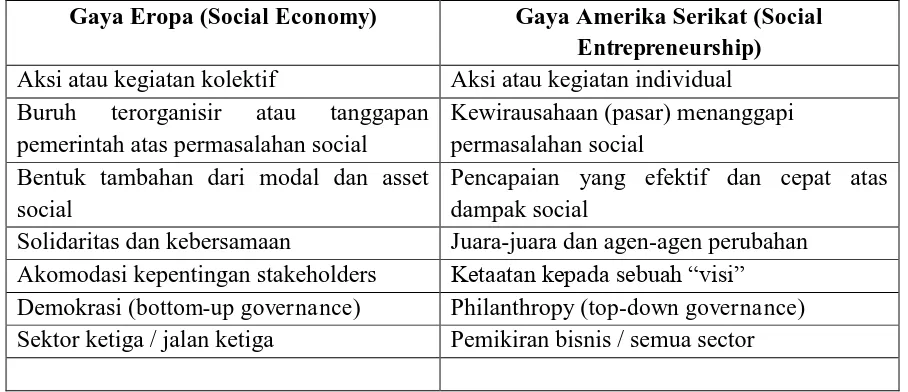 Tabel 1. Perbedaan Social Entrepreneurship gaya “Eropa” dan gaya “Amerika Serikat” 