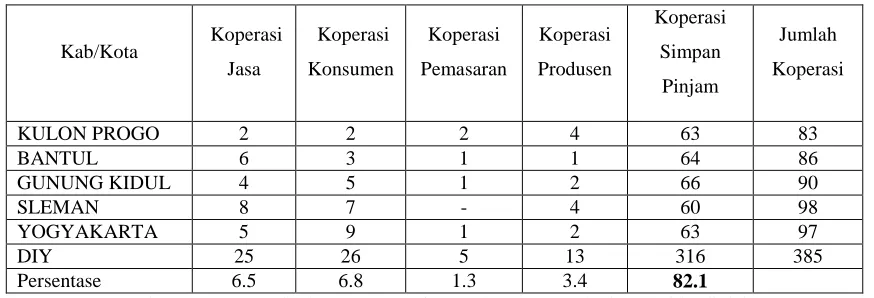 Tabel 3. Koperasi di DIY berdasarkan lapangan usaha 
