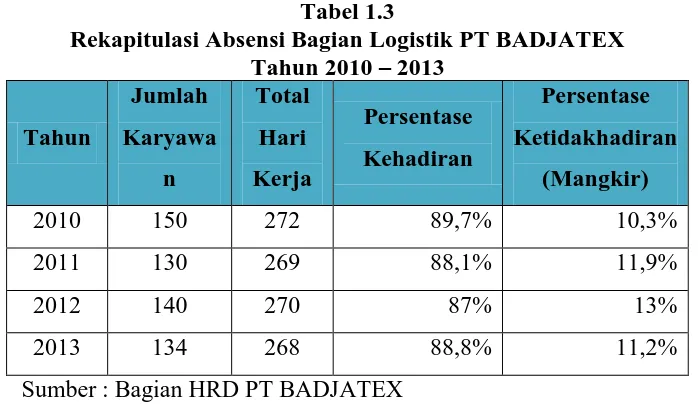 Tabel 1.3 Rekapitulasi Absensi Bagian Logistik PT BADJATEX 