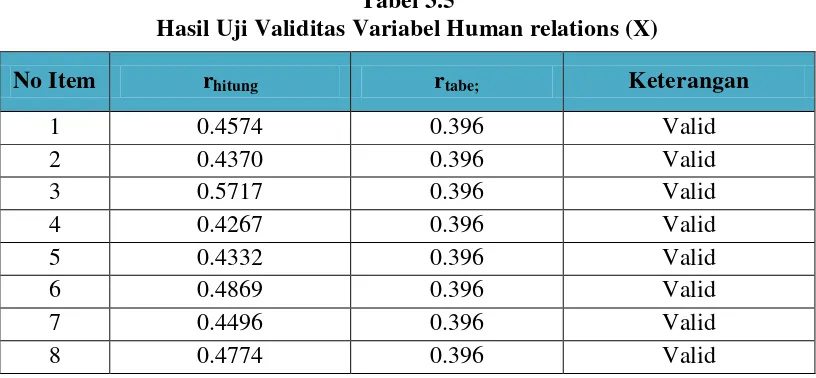 Tabel 3.5 Hasil Uji Validitas Variabel Human relations (X) 