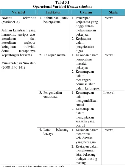 Tabel 3.1 Operasional Variabel Human relations 