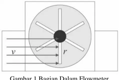 Gambar 1 Bagian Dalam Flowmeter 
