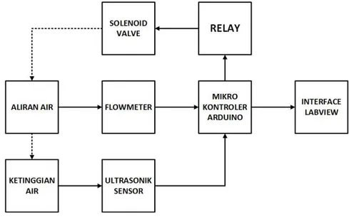 Gambar 3 Diagram Blok Sistem 