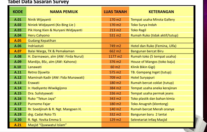 Tabel Data Sasaran Survey