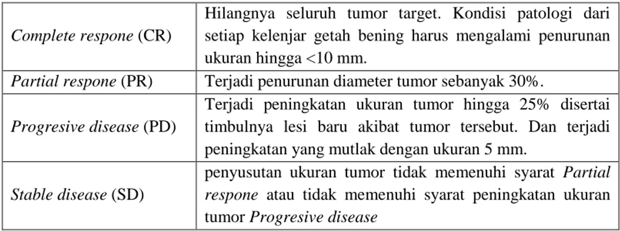 Tabel  2.3.  Kriteria  respon  yang  digunakan  untuk  menentukan  secara  objektif  respon  tumor  berdasarkan  RECIST  (Response  Evaluation  Criteria  in  Solid Tumors) Guideline versi 1.1 (Eisenhauer et al, 2009) 
