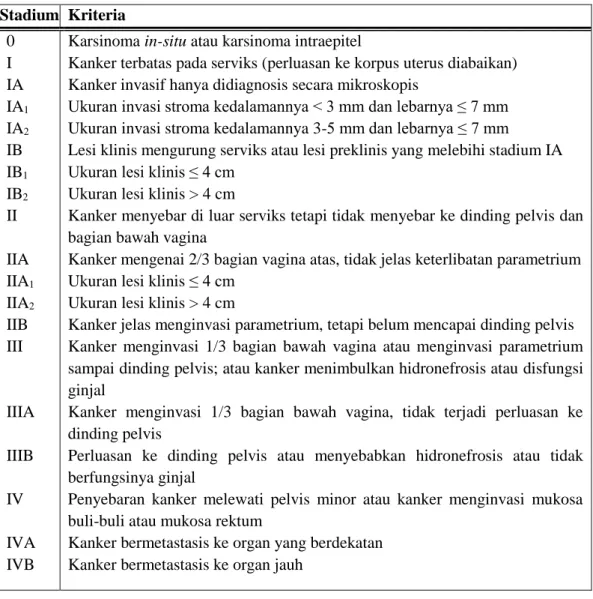 Tabel  2.1  Klasifikasi  Stadium  Klinis  Kanker  Serviks  Menurut  International  Federation of Gynecology and Obstetric (FIGO, 2000) 