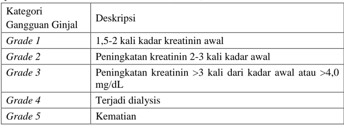 Tabel  2.5.1  Kategori  Gangguan  Ginjal  Berdasarkan  Serum  Kreatinin  Menurut  Common  Terminology  Criteria  for  Adverse  Events  (CTCAE)  Version  4.0  (U.S