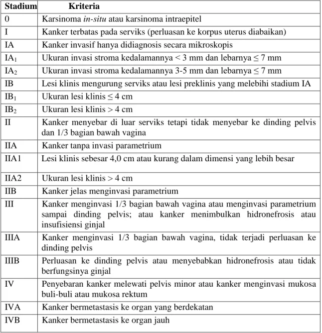 Tabel  2.2.2  Klasifikasi  Stadium  Klinis  Kanker  Serviks  Menurut  International  Federation of Gynecology and Obstetric (FIGO) (FIGO, 2000)