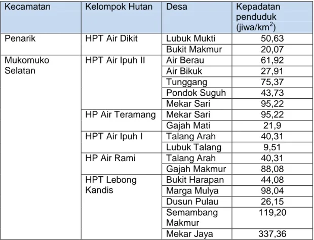 Tabel 3.   Daftar desa di sekitar wilayah KPHPM MukomukoTabel Nama desa-  desa di sekitar kawasan hutan di wilayah KPHPM Mukomuko 