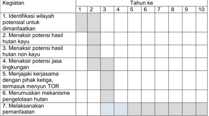 Tabel 6. Tata waktu kegiatan pemanfaatan hutan di wilayah tertentu 