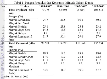 Tabel 1  Pangsa Produksi dan Konsumsi Minyak Nabati Dunia 
