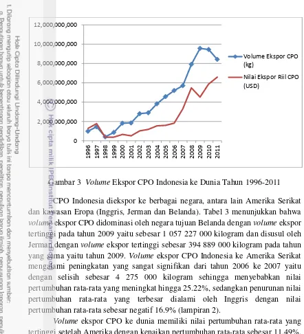 Gambar 3  Volume Ekspor CPO Indonesia ke Dunia Tahun 1996-2011 