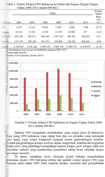 Tabel 4  Volume Ekspor CPO Indonesia ke Dunia dan Negara-Negara Tujuan     Tahun 2006-2011 (dalam 000 KG) 