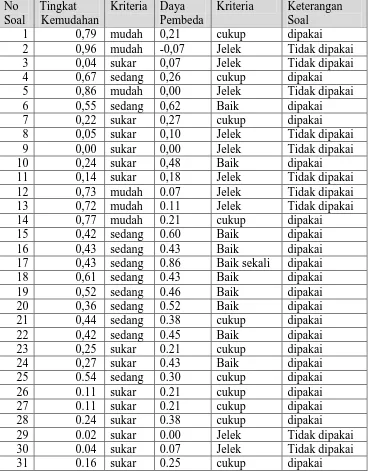 Tabel 3.7 Rekapitulasi hasil analisis butir soal tes hasil belajar ranah kognitif 