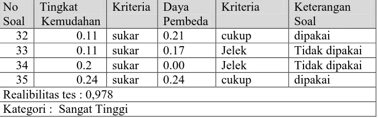 Tabel 3.8 Komposisi instrumen tes hasil belajar ranah kognitif 