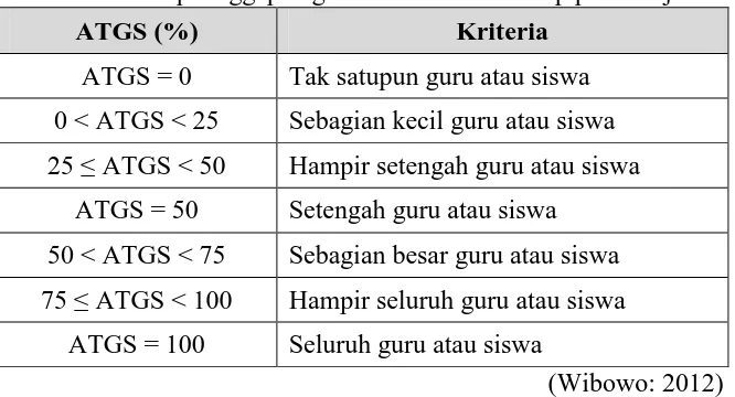 Tabel 3.11 Kriteri skala sikap tanggapan guru dan siswa terhadap pembelajaran 