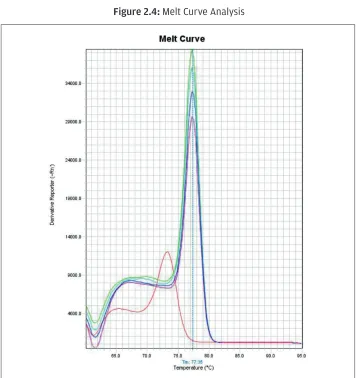 Figure 2.4: Melt Curve Analysis