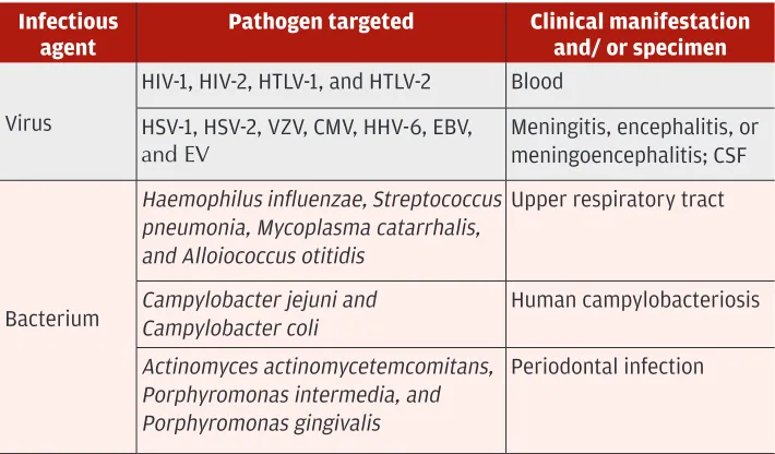 Table 4.1: Representative list of applications of multiplex PCR to the diagnosis of infectious diseases