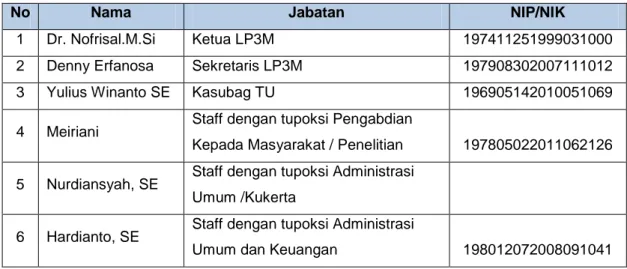 Tabel 2. Pimpinan Dan Staf pada Lembaga P3M UMRAH 