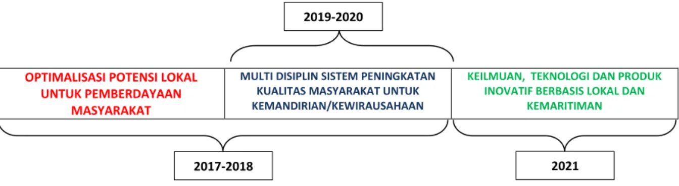 Tabel 4. Target Indikator kinerja Pengabdian UMRAH 