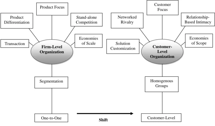 Gambar 4.1   Shift in Marketing Strategy 