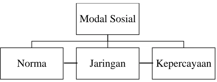 Gambar I.E.2.2. Unsur Modal Sosial 