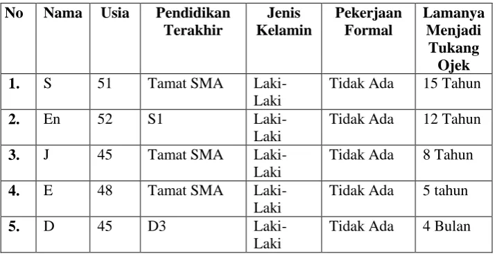 Tabel I.G.2.1 Profil Informan 