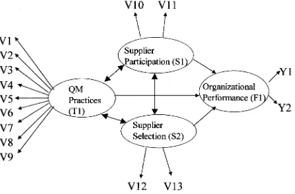 Fig.1. Conceptualmodel—structuralequationmodeling(SEM).
