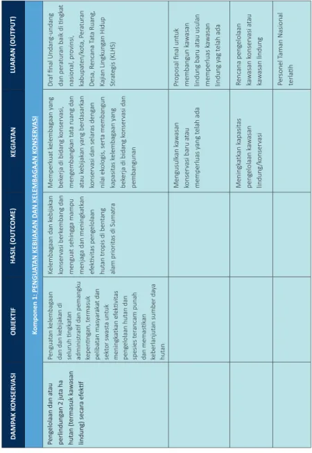 Tabel 4. Kerangka Logis (Logical Framework) Program TFCA-Sumatra  Pengelolaan dan atau  perlindungan 2 juta ha  hutan (termasuk kawasan  lindung) secara efekf 