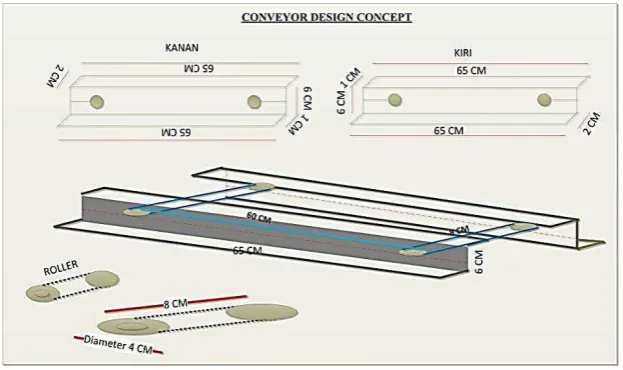 Gambar 3.10 Desaign conveyor 