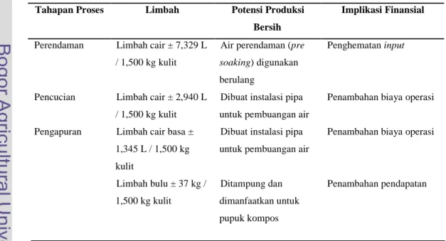 Tabel 3. Potensi produksi bersih dan implikasi finansialnya Tahapan Proses Limbah Potensi Produksi