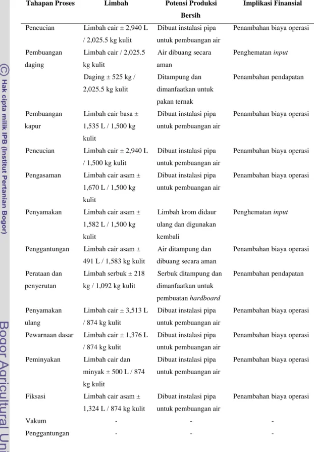 Tabel 3. Potensi produksi bersih dan implikasi finansialnya (lanjutan) Tahapan Proses Limbah Potensi Produksi