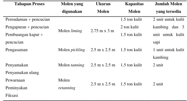 Tabel 2. Penggunaan molen pada tahapan proses produksi Tahapan Proses Molen yang