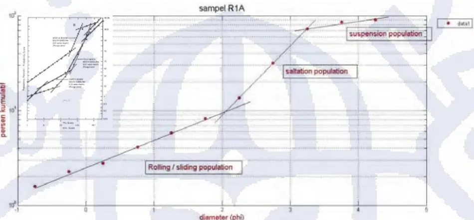 Gambar 4.7.   Salah satu sampel analisis granulometri R1A pada Desa Candi (Inset model surfzone Visher (1962))