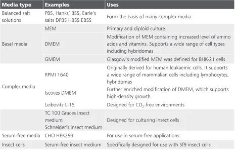 table 3.2: some examples of commonly used cell culture media and their uses