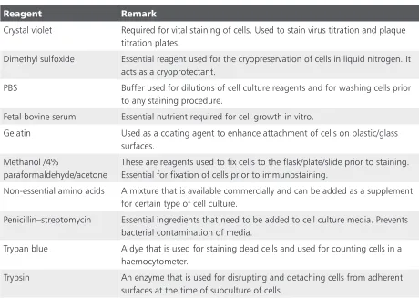 table 3.3: Commonly used reagents in a cell culture laboratory
