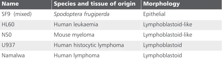 table 4.3: some examples of suspension cell lines used in diagnostic virology
