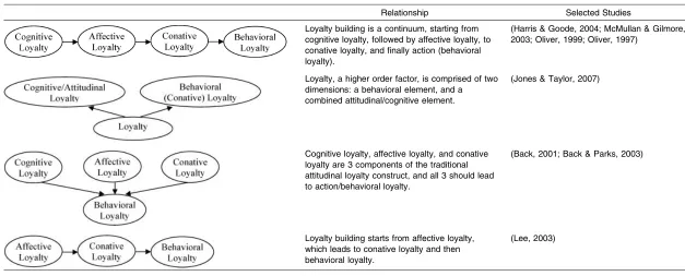TABLE 1. Competing New Conceptualizations on Loyalty Dimensionality