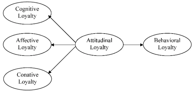 FIGURE 1. The Proposed Structure of Brand Loyalty