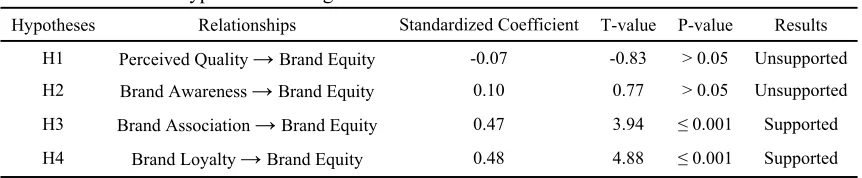 Figure 2 Relationships between four dimensions of brand equity and overall brand equity 