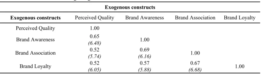 Table 3. Correlations among exogenous constructs