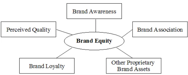 Figure 1 A conceptual framework for brand equity (source: Aaker, 1991) 
