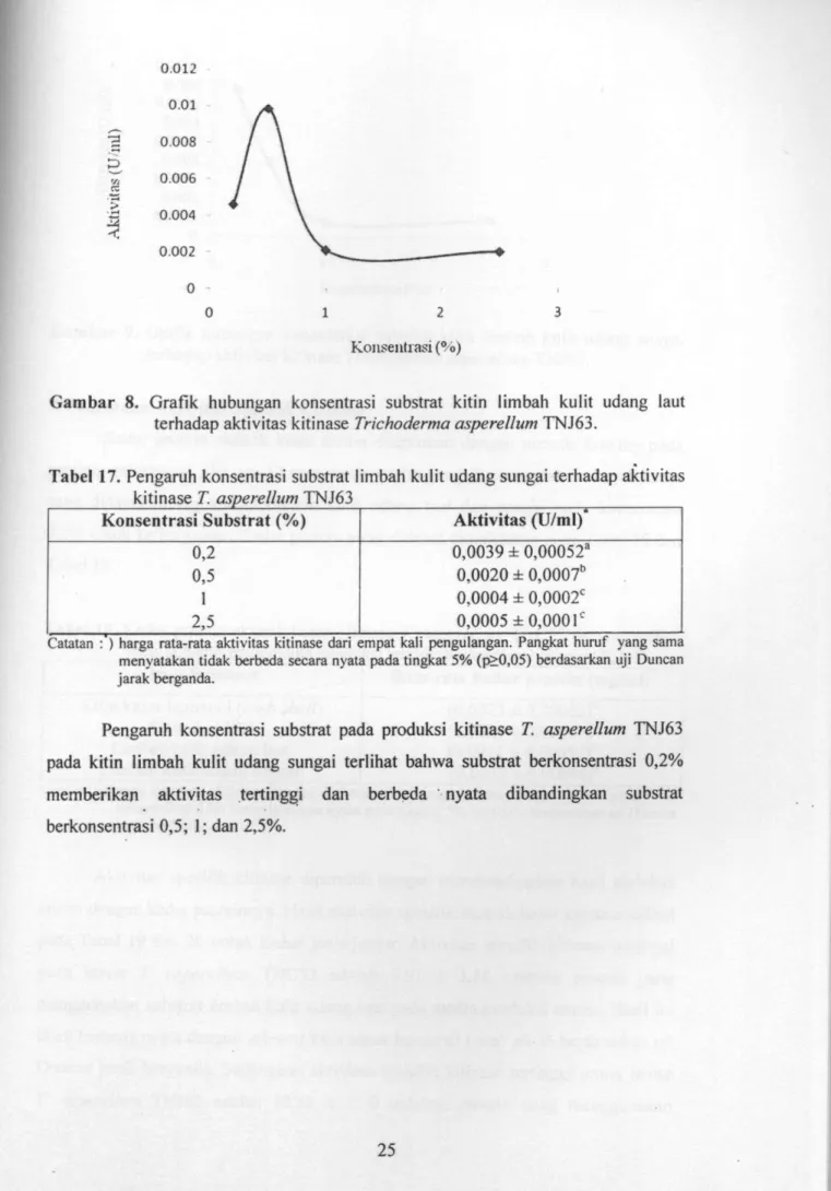 Gambar 8. Grafik hubungan konsentrasi substrat kitin limbah kulit udang laut  terhadap aktivitas kitinase Trichoderma asperellum TNJ63