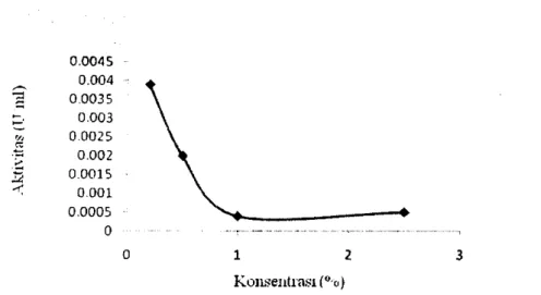 Gambar 9. Grafik hubungan konsentrasi substrat kitin limbah kulit udang sungai  terhadap aktivitas kitinase Trichoderma asperellum TNJ63