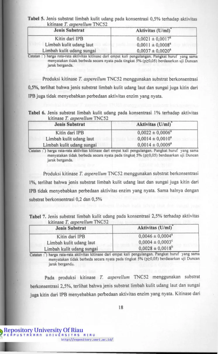 Tabel 5. Jenis substrat limbah l&lt;u!it udang pada i&lt;onsentrasi 0,5% terhadap alctivitas  Icitinase 71 asperellum TNC52 