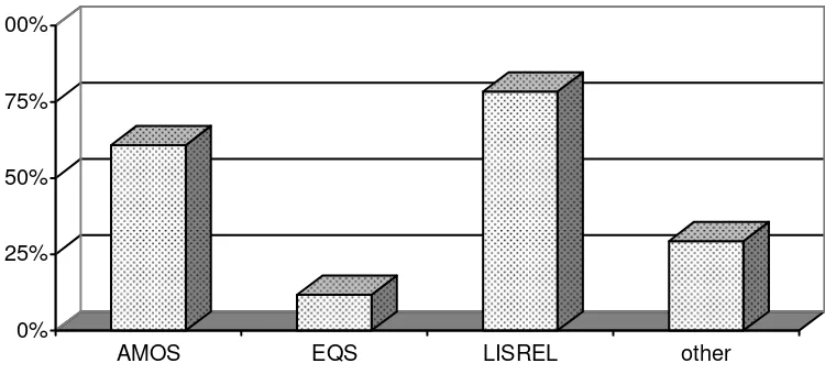 Figure 4. Frequencies of the kind of software used by the subjects (N=53).  