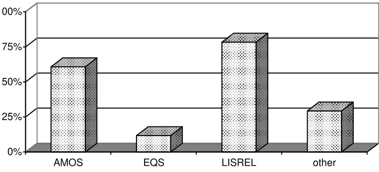 Figure 4. Frequencies of the kind of software used by the subjects (N=53).  