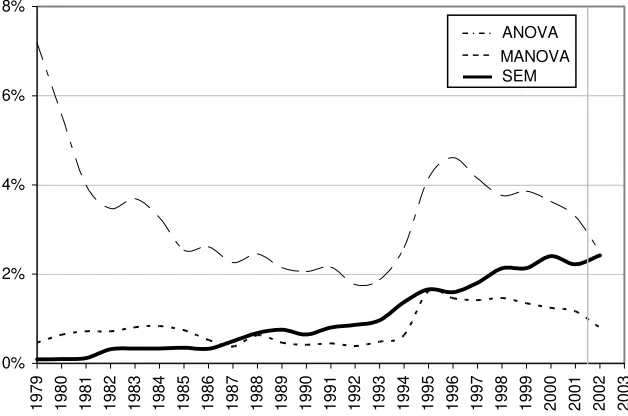 Figure 1: Citation frequencies of SEM and (M)ANOVA in the APA PsycINFO - data-