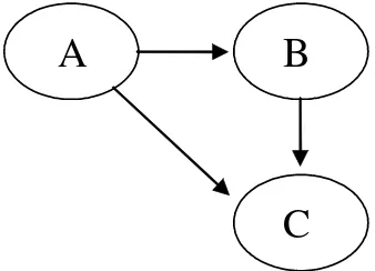 Figure 2: A model of the regressive dependencies between three variables, written as 